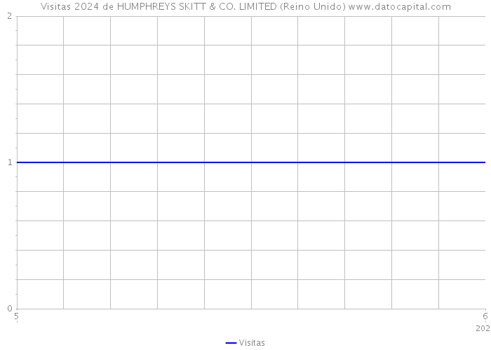 Visitas 2024 de HUMPHREYS SKITT & CO. LIMITED (Reino Unido) 