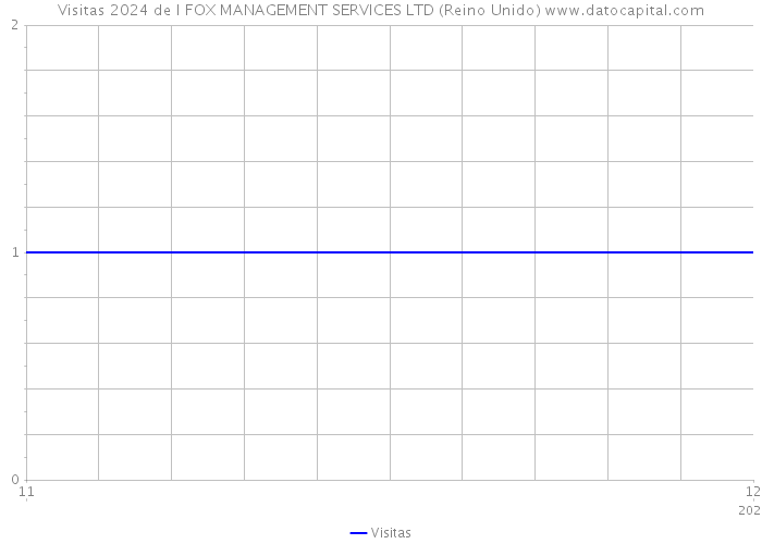 Visitas 2024 de I FOX MANAGEMENT SERVICES LTD (Reino Unido) 