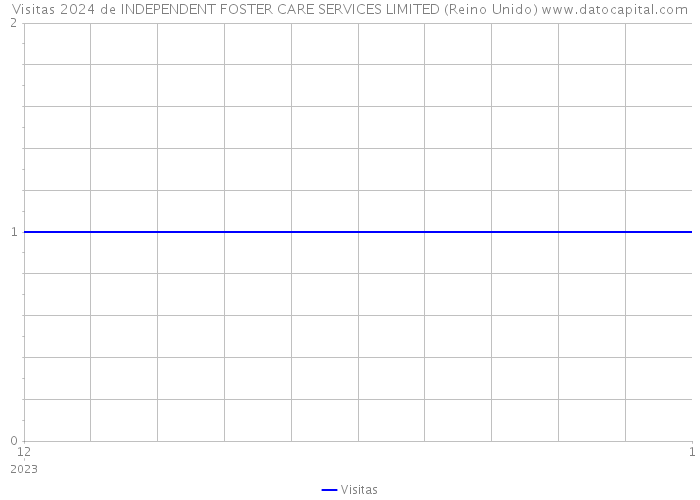 Visitas 2024 de INDEPENDENT FOSTER CARE SERVICES LIMITED (Reino Unido) 