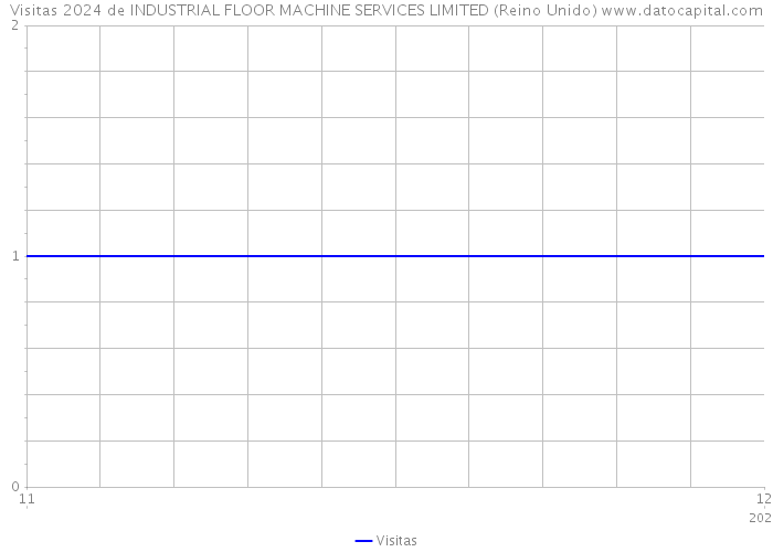 Visitas 2024 de INDUSTRIAL FLOOR MACHINE SERVICES LIMITED (Reino Unido) 