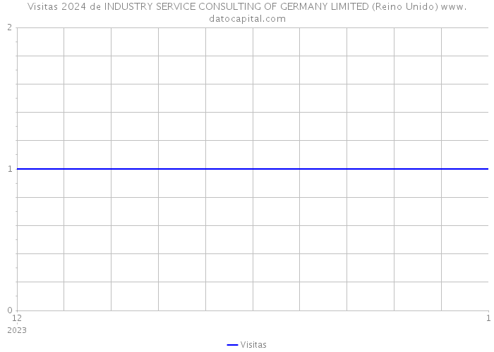 Visitas 2024 de INDUSTRY SERVICE CONSULTING OF GERMANY LIMITED (Reino Unido) 