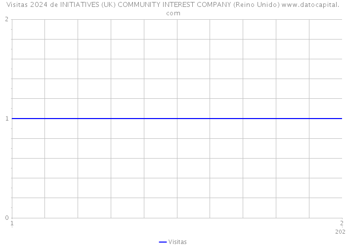 Visitas 2024 de INITIATIVES (UK) COMMUNITY INTEREST COMPANY (Reino Unido) 