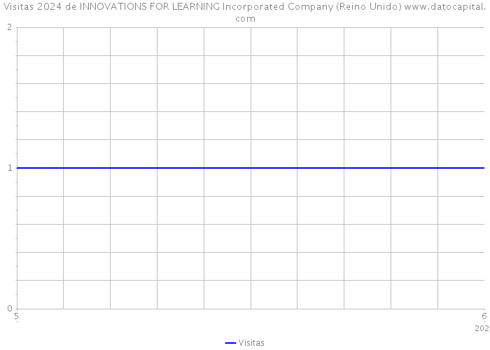 Visitas 2024 de INNOVATIONS FOR LEARNING Incorporated Company (Reino Unido) 