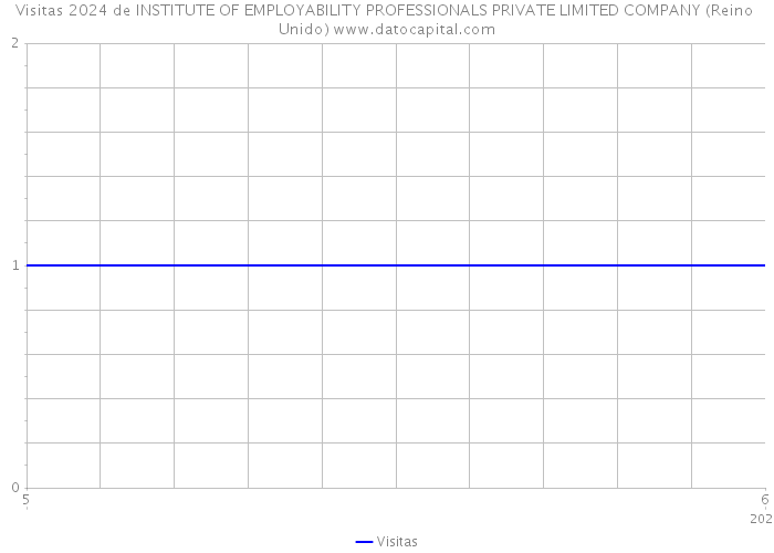 Visitas 2024 de INSTITUTE OF EMPLOYABILITY PROFESSIONALS PRIVATE LIMITED COMPANY (Reino Unido) 