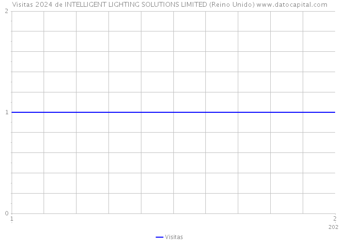 Visitas 2024 de INTELLIGENT LIGHTING SOLUTIONS LIMITED (Reino Unido) 