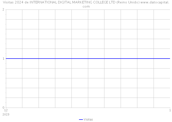 Visitas 2024 de INTERNATIONAL DIGITAL MARKETING COLLEGE LTD (Reino Unido) 