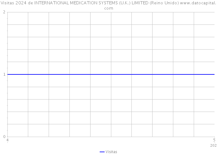 Visitas 2024 de INTERNATIONAL MEDICATION SYSTEMS (U.K.) LIMITED (Reino Unido) 