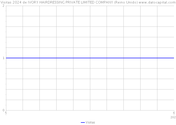 Visitas 2024 de IVORY HAIRDRESSING PRIVATE LIMITED COMPANY (Reino Unido) 