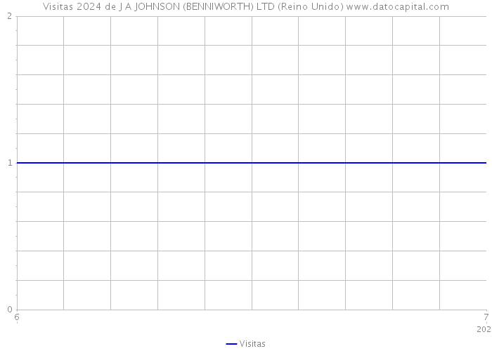 Visitas 2024 de J A JOHNSON (BENNIWORTH) LTD (Reino Unido) 