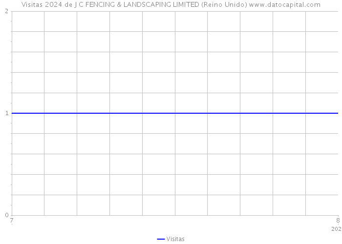 Visitas 2024 de J C FENCING & LANDSCAPING LIMITED (Reino Unido) 