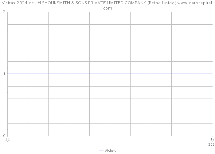 Visitas 2024 de J H SHOUKSMITH & SONS PRIVATE LIMITED COMPANY (Reino Unido) 