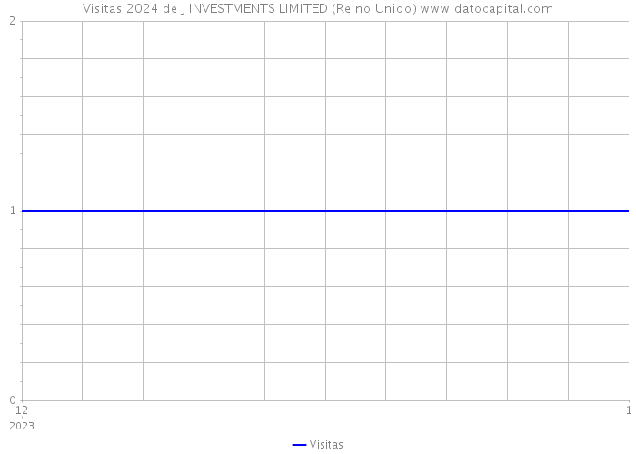 Visitas 2024 de J INVESTMENTS LIMITED (Reino Unido) 