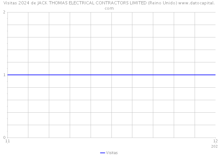 Visitas 2024 de JACK THOMAS ELECTRICAL CONTRACTORS LIMITED (Reino Unido) 