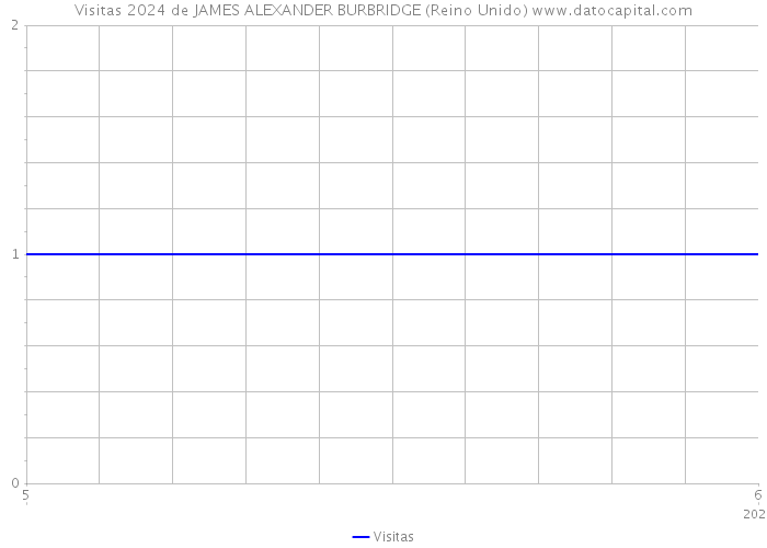 Visitas 2024 de JAMES ALEXANDER BURBRIDGE (Reino Unido) 