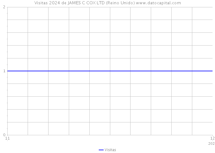 Visitas 2024 de JAMES C COX LTD (Reino Unido) 