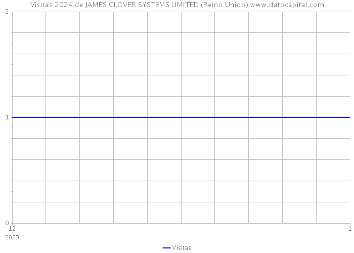 Visitas 2024 de JAMES GLOVER SYSTEMS LIMITED (Reino Unido) 