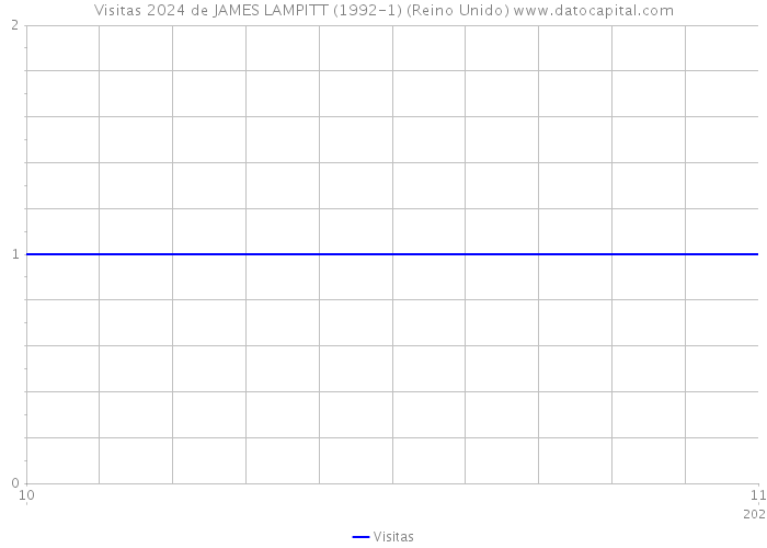 Visitas 2024 de JAMES LAMPITT (1992-1) (Reino Unido) 