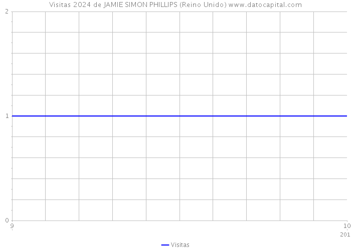 Visitas 2024 de JAMIE SIMON PHILLIPS (Reino Unido) 