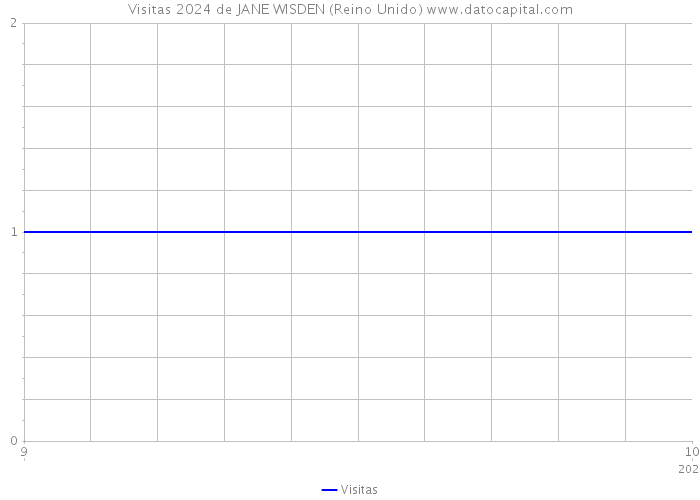 Visitas 2024 de JANE WISDEN (Reino Unido) 