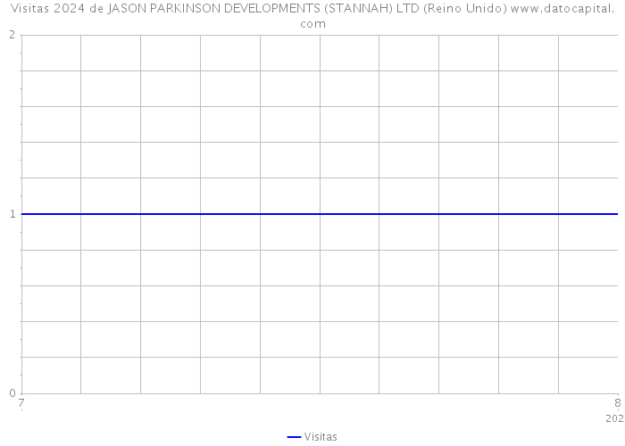 Visitas 2024 de JASON PARKINSON DEVELOPMENTS (STANNAH) LTD (Reino Unido) 