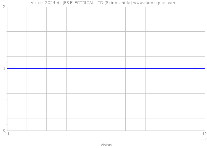 Visitas 2024 de JBS ELECTRICAL LTD (Reino Unido) 