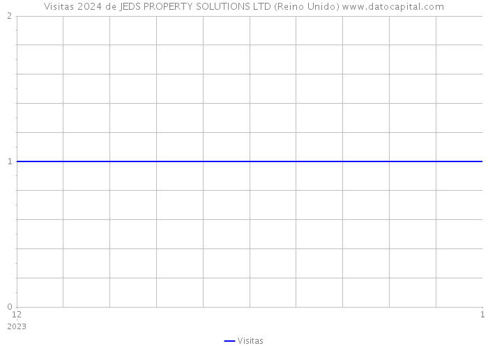 Visitas 2024 de JEDS PROPERTY SOLUTIONS LTD (Reino Unido) 