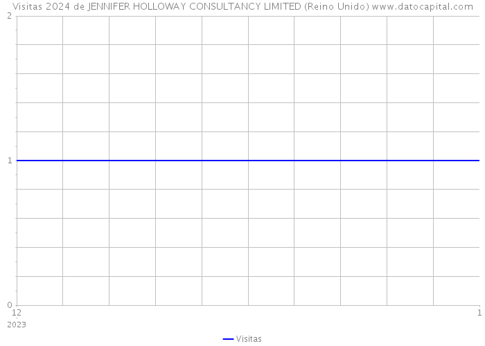 Visitas 2024 de JENNIFER HOLLOWAY CONSULTANCY LIMITED (Reino Unido) 