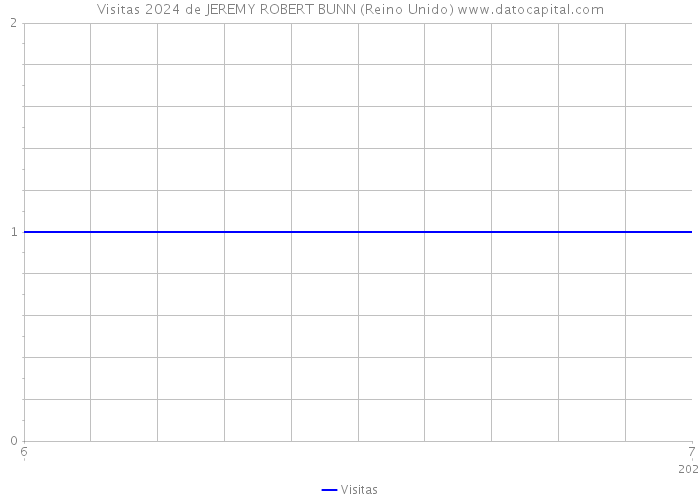 Visitas 2024 de JEREMY ROBERT BUNN (Reino Unido) 