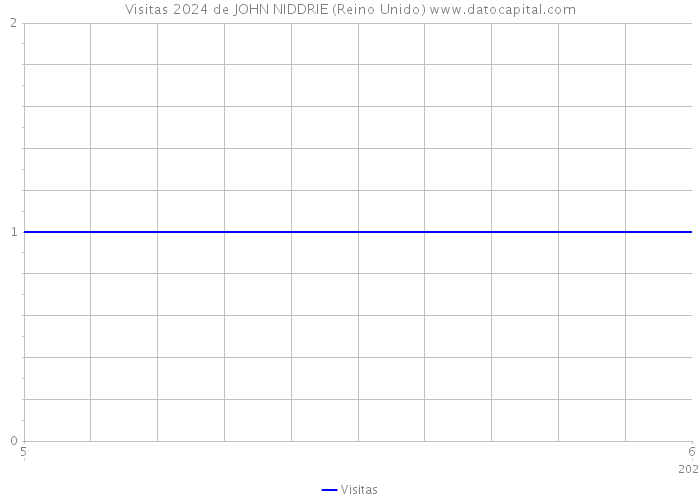 Visitas 2024 de JOHN NIDDRIE (Reino Unido) 