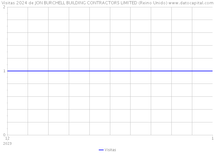 Visitas 2024 de JON BURCHELL BUILDING CONTRACTORS LIMITED (Reino Unido) 