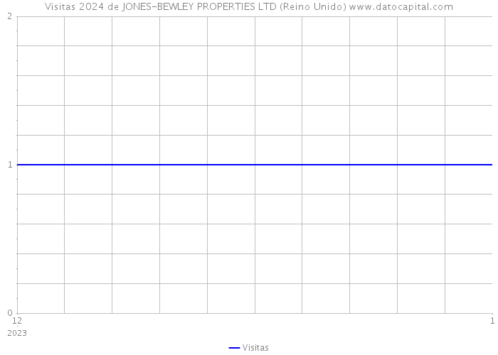 Visitas 2024 de JONES-BEWLEY PROPERTIES LTD (Reino Unido) 