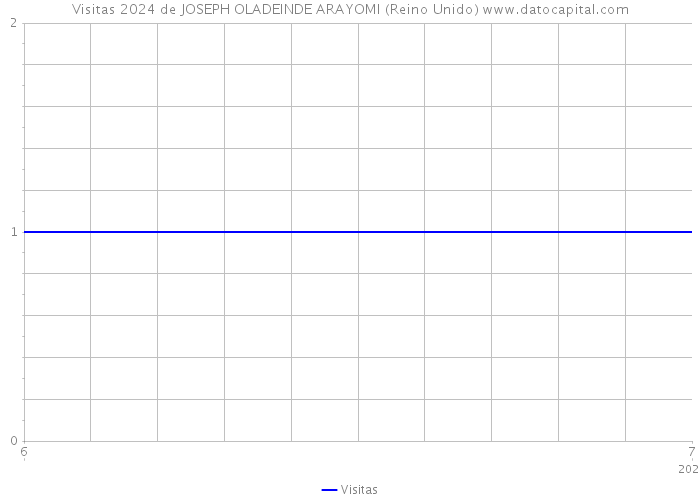 Visitas 2024 de JOSEPH OLADEINDE ARAYOMI (Reino Unido) 