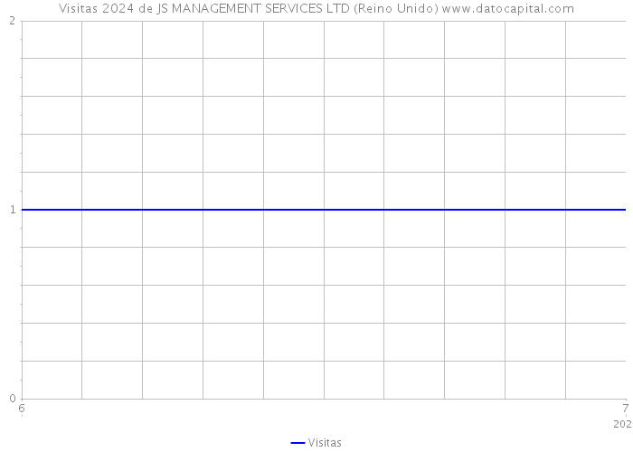 Visitas 2024 de JS MANAGEMENT SERVICES LTD (Reino Unido) 