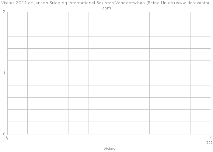Visitas 2024 de Janson Bridging International Besloten Vennootschap (Reino Unido) 