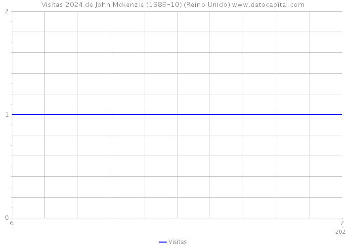 Visitas 2024 de John Mckenzie (1986-10) (Reino Unido) 