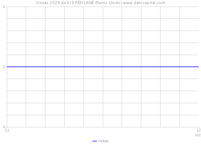 Visitas 2024 de K/S FEN LANE (Reino Unido) 