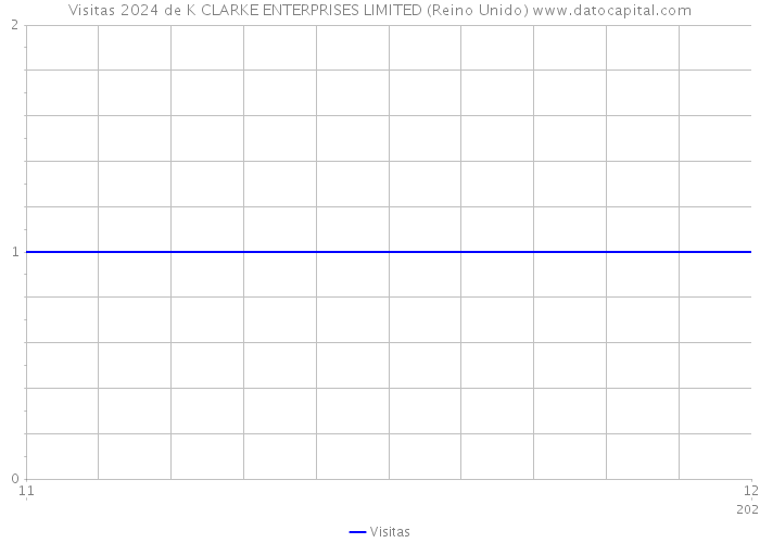 Visitas 2024 de K CLARKE ENTERPRISES LIMITED (Reino Unido) 