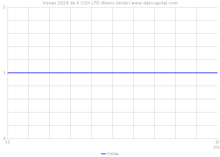 Visitas 2024 de K COX LTD (Reino Unido) 