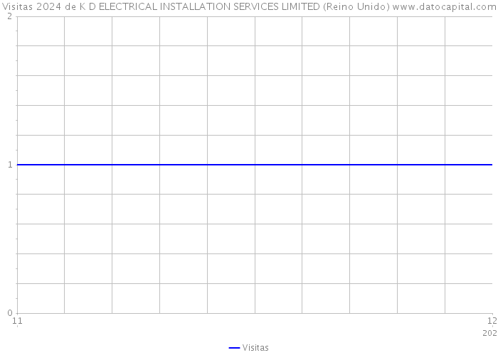 Visitas 2024 de K D ELECTRICAL INSTALLATION SERVICES LIMITED (Reino Unido) 