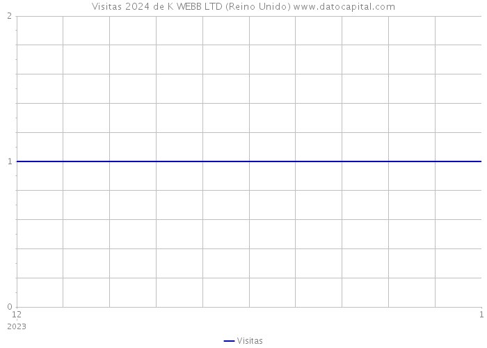 Visitas 2024 de K WEBB LTD (Reino Unido) 