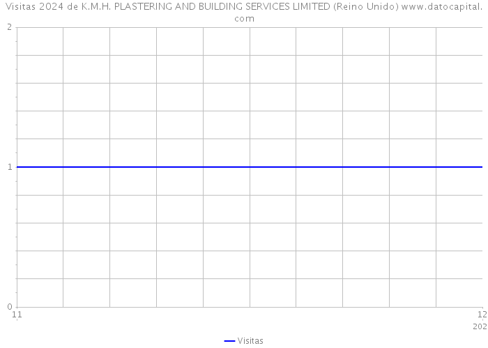 Visitas 2024 de K.M.H. PLASTERING AND BUILDING SERVICES LIMITED (Reino Unido) 