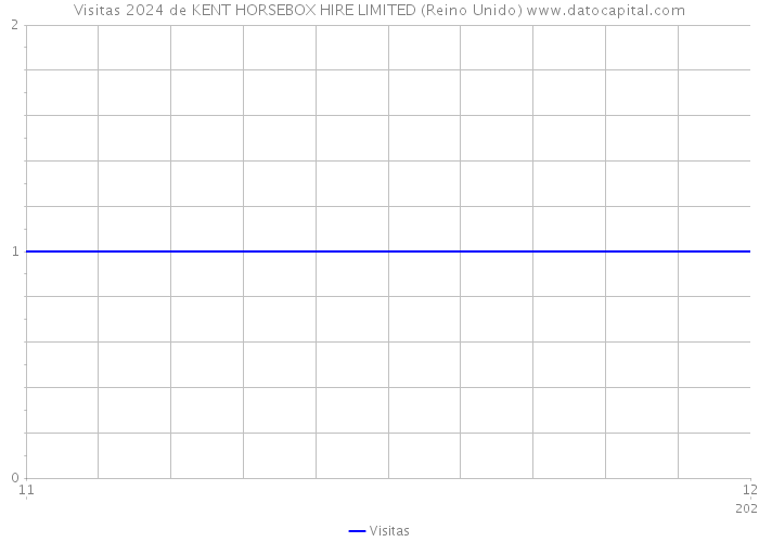 Visitas 2024 de KENT HORSEBOX HIRE LIMITED (Reino Unido) 