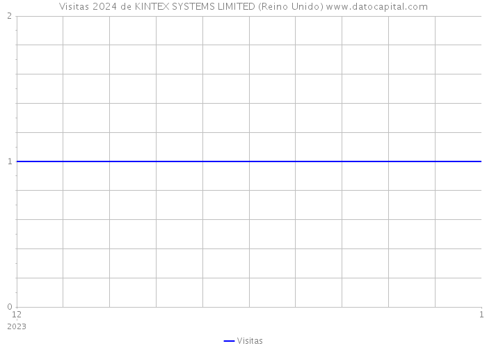 Visitas 2024 de KINTEX SYSTEMS LIMITED (Reino Unido) 