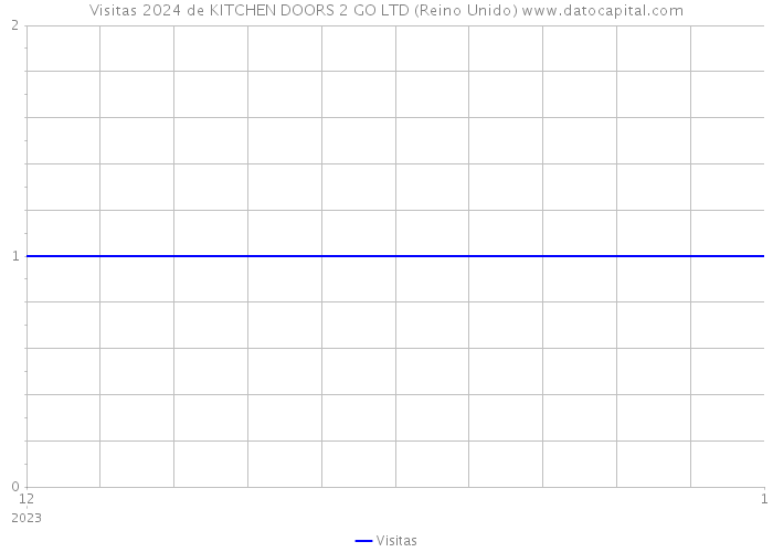 Visitas 2024 de KITCHEN DOORS 2 GO LTD (Reino Unido) 