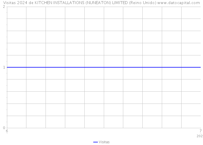 Visitas 2024 de KITCHEN INSTALLATIONS (NUNEATON) LIMITED (Reino Unido) 