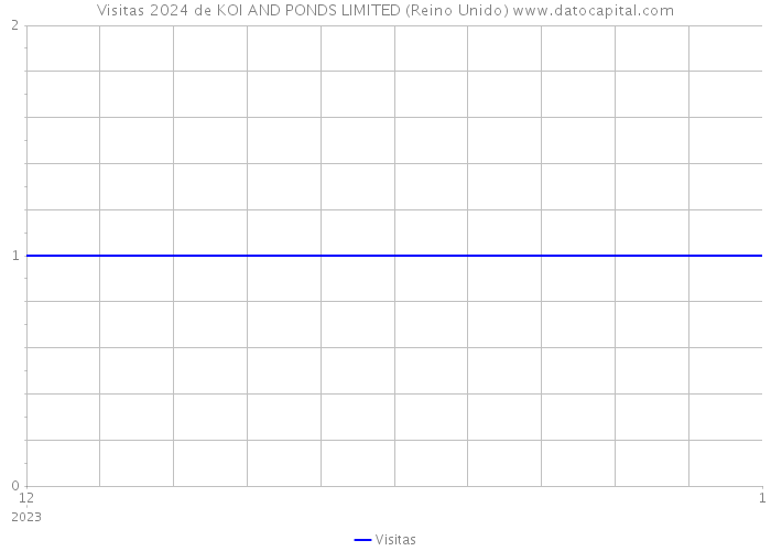 Visitas 2024 de KOI AND PONDS LIMITED (Reino Unido) 