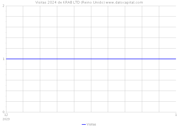 Visitas 2024 de KRAB LTD (Reino Unido) 