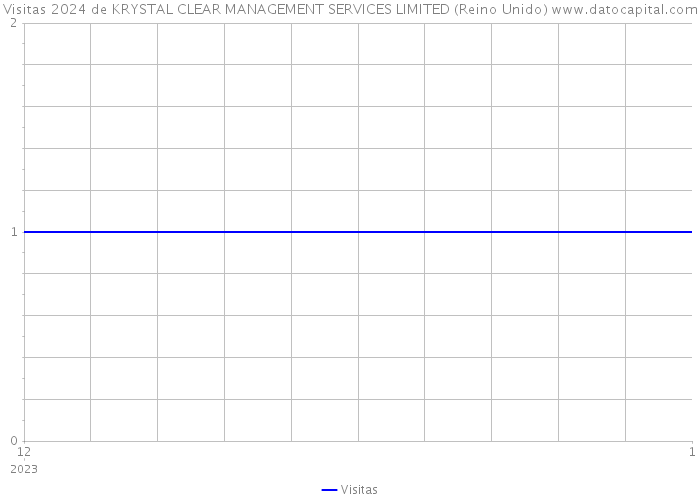 Visitas 2024 de KRYSTAL CLEAR MANAGEMENT SERVICES LIMITED (Reino Unido) 