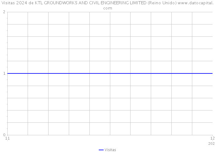 Visitas 2024 de KTL GROUNDWORKS AND CIVIL ENGINEERING LIMITED (Reino Unido) 