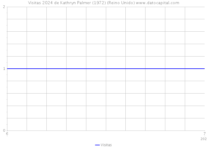 Visitas 2024 de Kathryn Palmer (1972) (Reino Unido) 